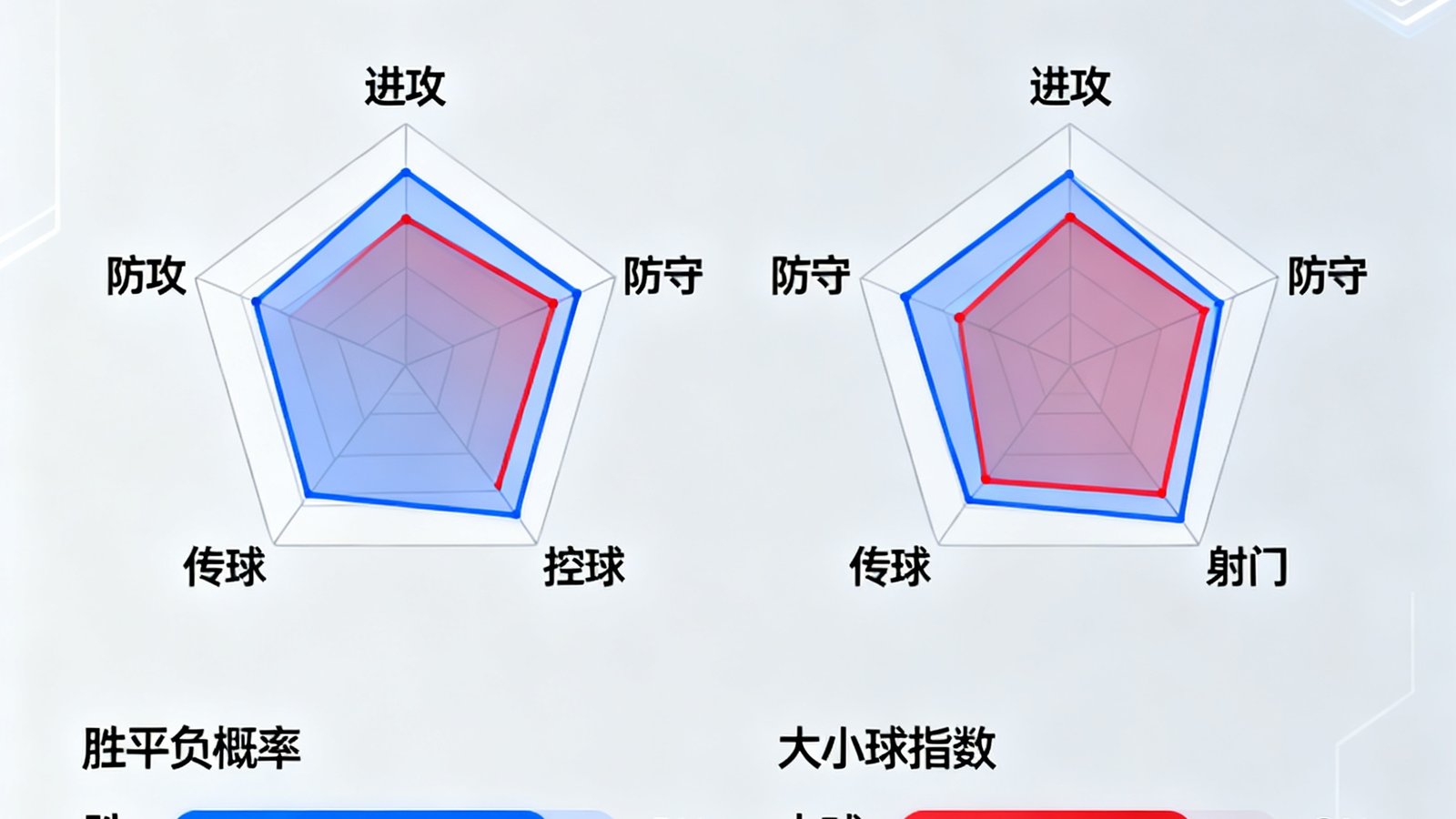 AI预测界面：对阵双方雷达图显示攻防能力，下方有胜平负概率条以及大小球指数